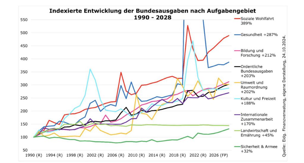 Indexierte Bundesausgaben nach Bereichen