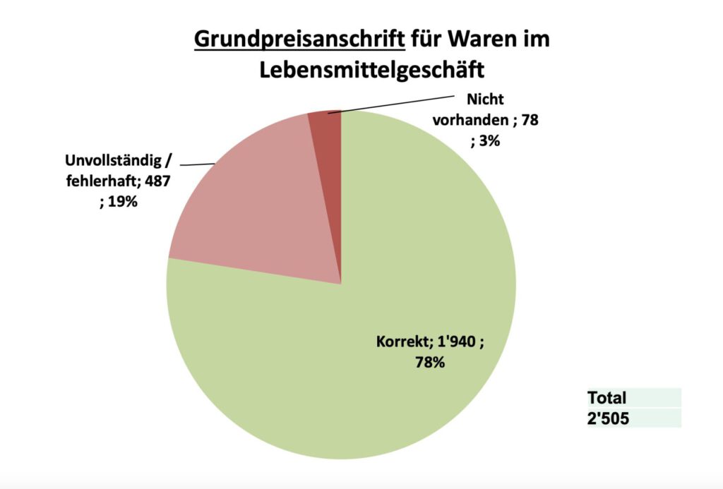 Preiskontrollen in Lebensmittelgeschäften