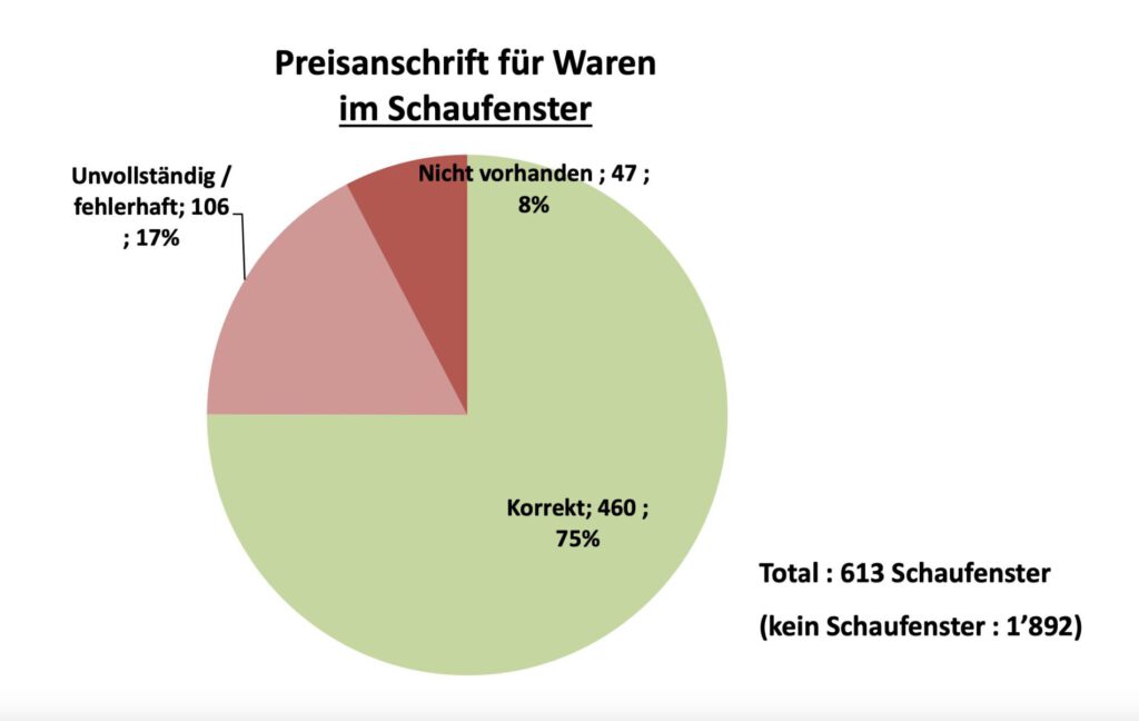 Grafik zu Preiskontrollen in Schaufenstern