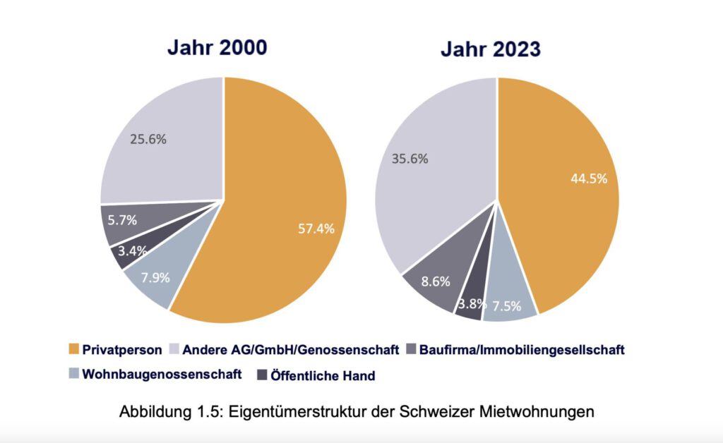 Grafik der Anteile von Eigentümern am Mietmarkt der Schweiz