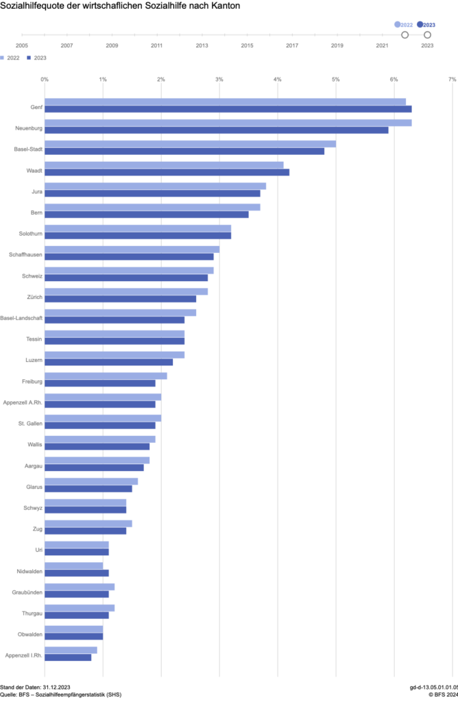 Sozialhilfequote für Kantone laut BFS