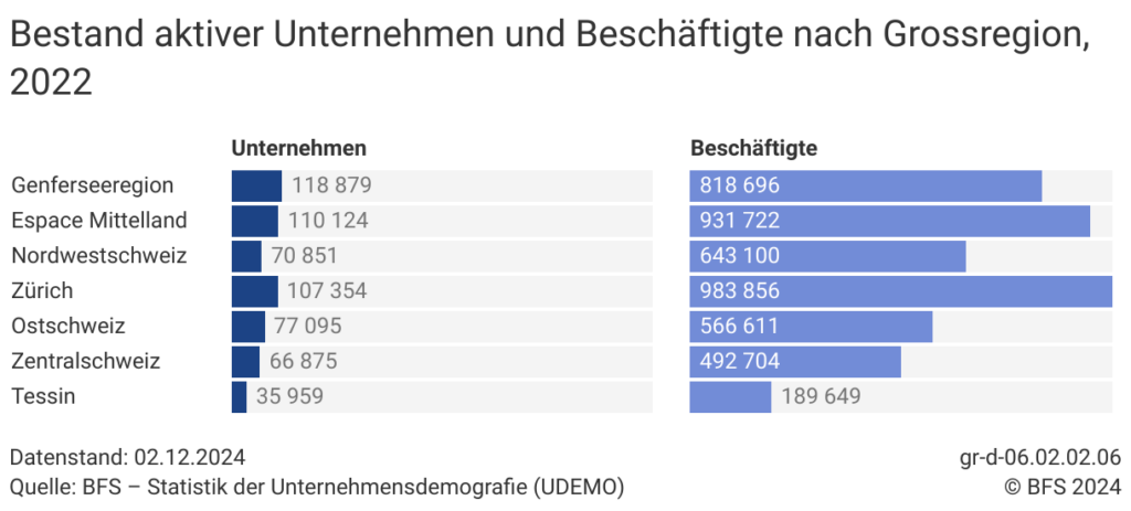 Unternehmensbestand laut BFS je Wirtschaftsregion