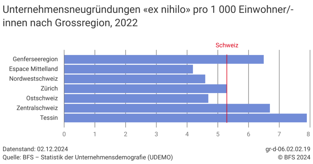 Unternehmensneugründungen je Wirtschaftsregion und je 1000 Einwohnern