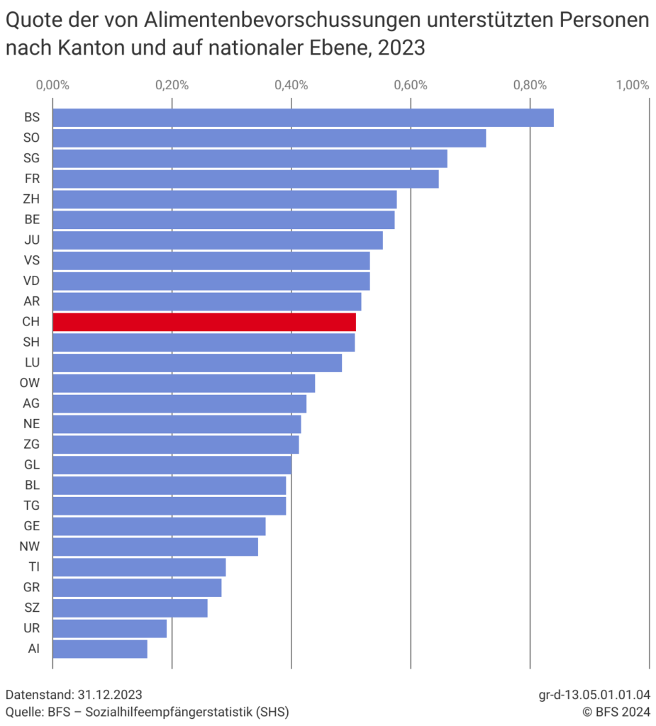 Bevorschussung der Alimente bei Nichtzahlung je Kanton