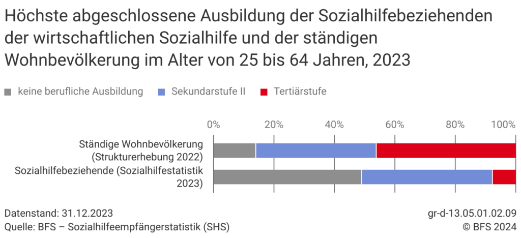 Höchste abgeschlossene Berufsausbildung bei Sozialhilfeempfängern