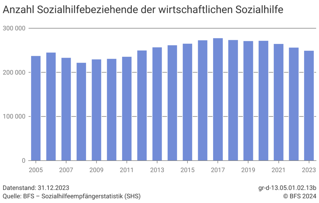 Anzahl Sozialhilfeempfänger in der Schweiz laut BFS