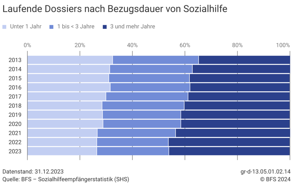 Laufende Bezugsdauern bei Sozialhilfe in der Schweiz