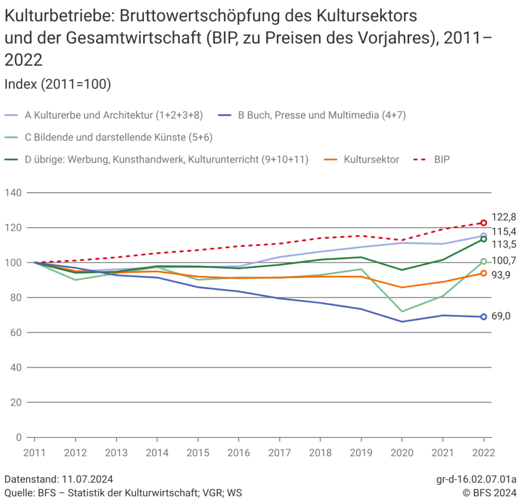 Bruttowertschöpfung der Schweizer Kulturbetriebe laut BFS