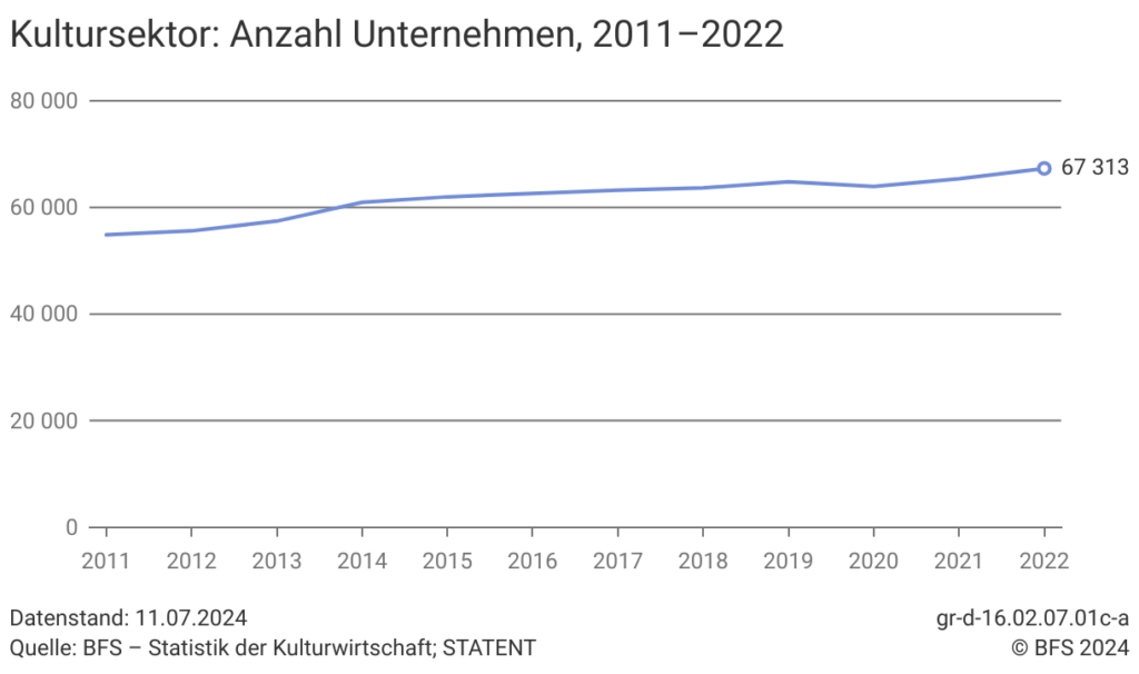 Anzahl der Unternehmen in der Schweizer Kulturwirtschaft laut BFS