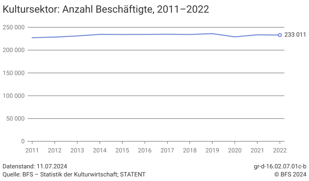 Anzahl Beschäftigte in Schweizer Kulturbetrieben laut BFS