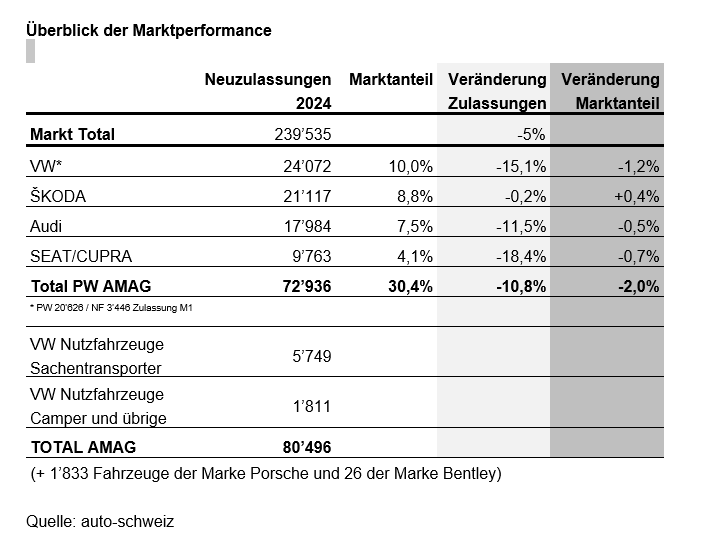 Überblick Marktperformance Amag