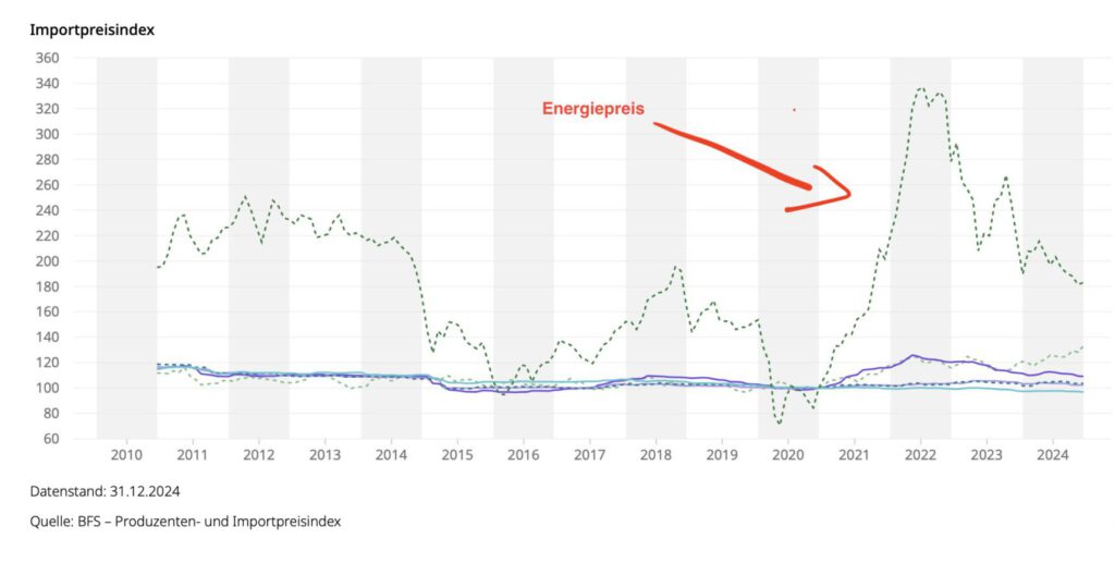 Einfluss der Energie auf Importpreise laut BFS