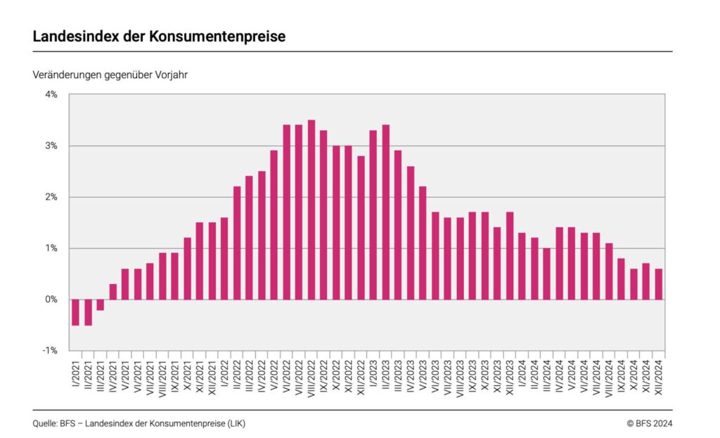 Die Entwicklung der Inflation in der Schweiz laut BFS