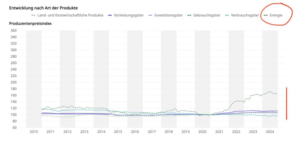 Energiepreiseinfluss auf Produktion laut BFS