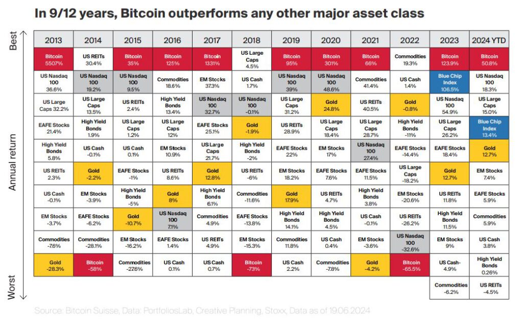 Analyse Bitcoin Suisse zur besten Performance von verschiedenen Assetklassen