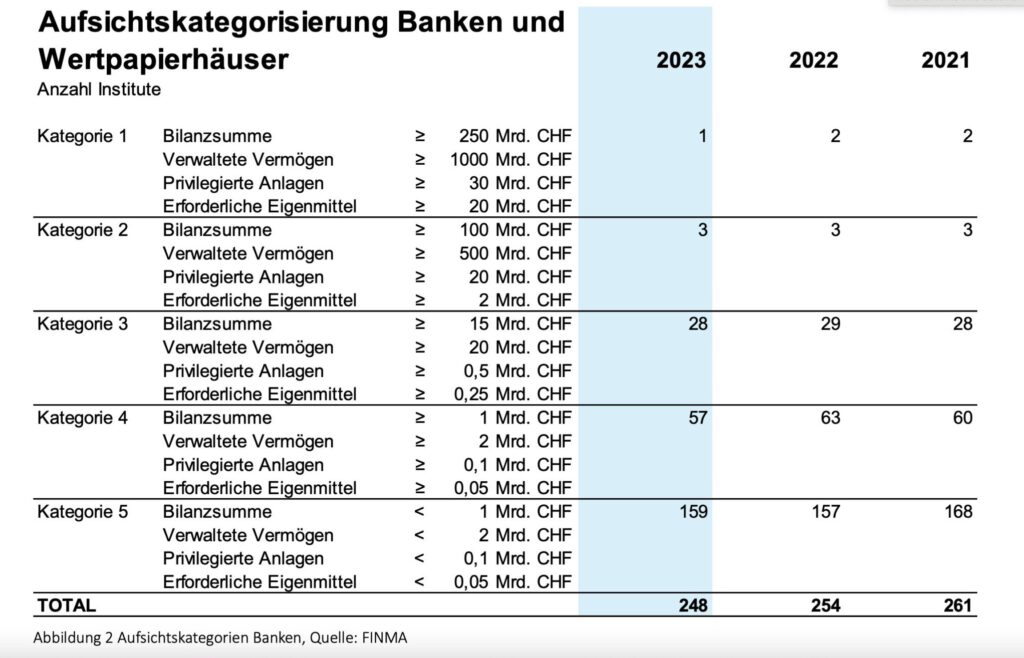 Die Zahl der Banken in der Schweiz