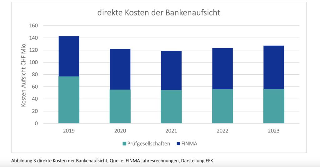 Kostenentwicklung Bankenaufsicht Finma