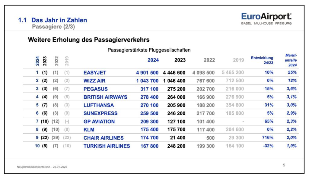 Entwicklung der Airlines am Euroairport