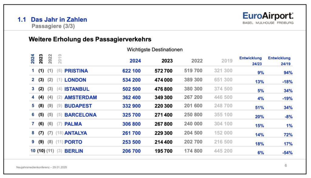 Entwicklung der Destinationen am Euroairport