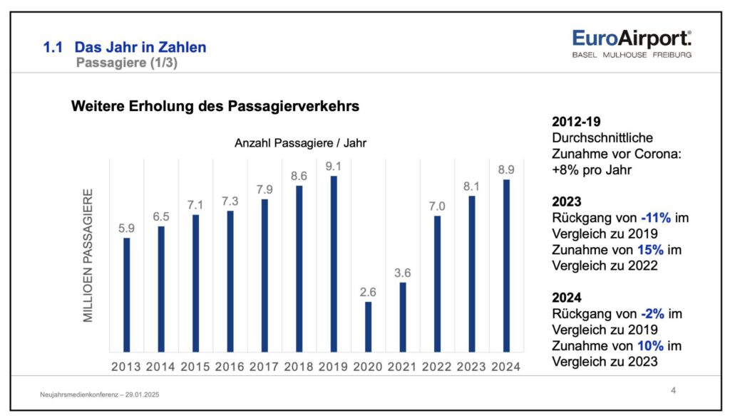 Euroairport Passagieraufkommen