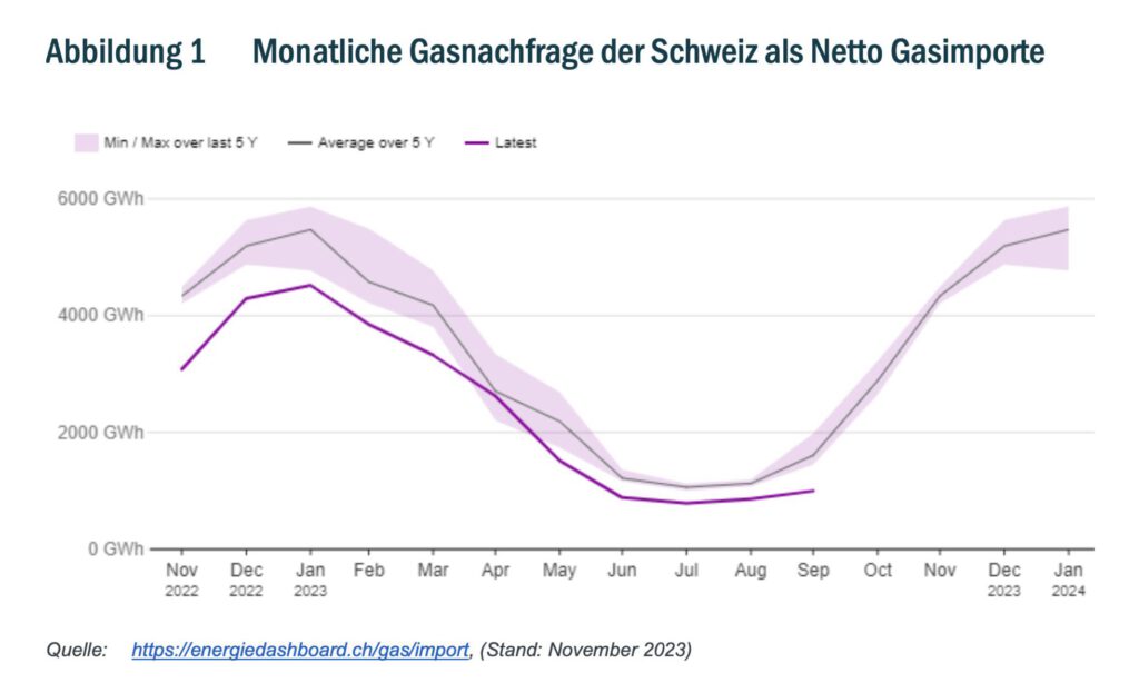 Schweizer Gasbedarf auf Monatsbasis