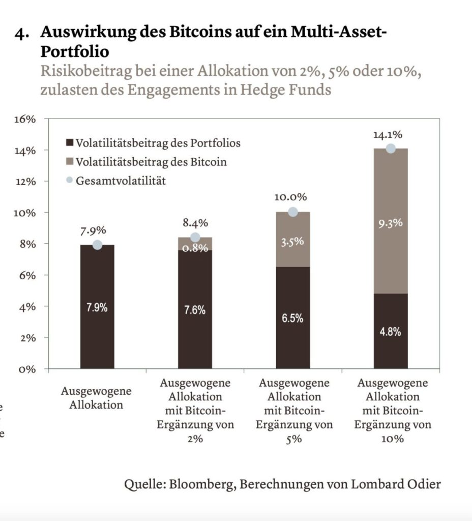 Lombard Odier analysiert ein Portfolio mit unterschiedlichen Bitcoin-Beimischungen