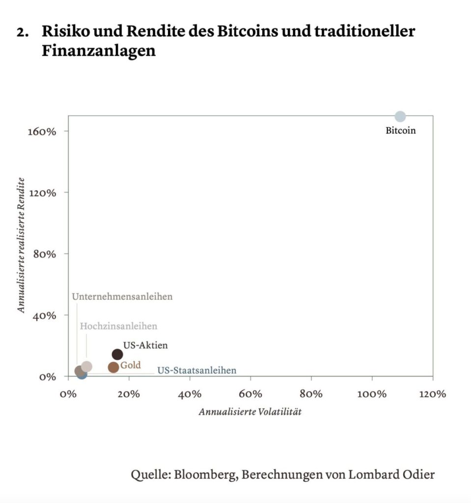 Risiko-Rendite-Profil von Finanzanlagen