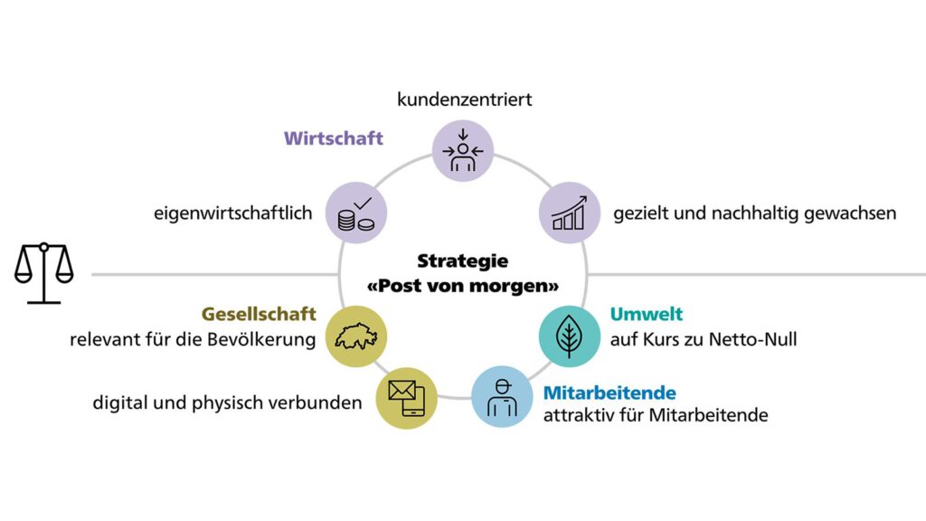 Strategie der Schweizerischen Post