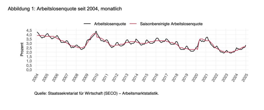 Langzeitvergleich der Arbeitslosenquoten