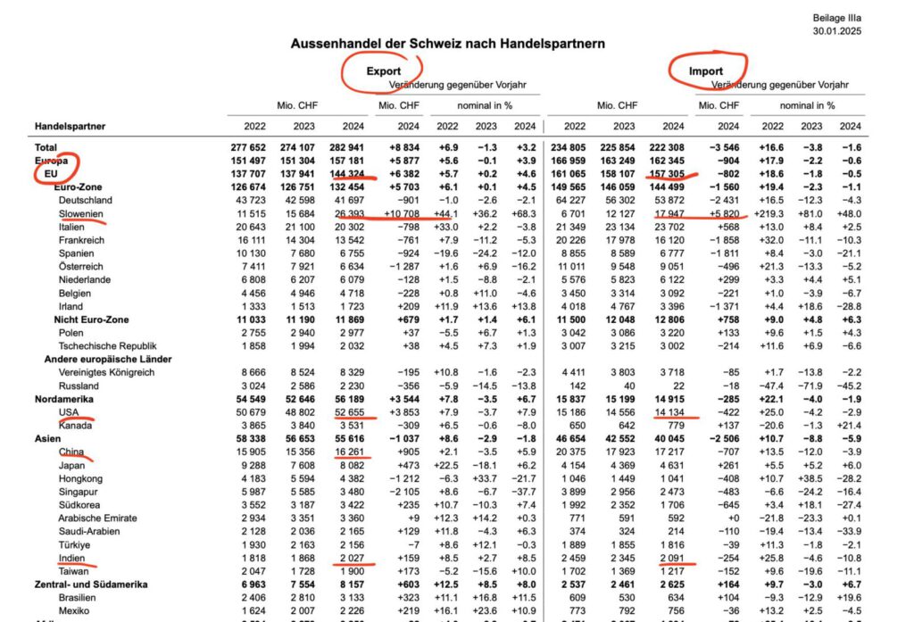 Schweizer Aussenhandel nach Ländern