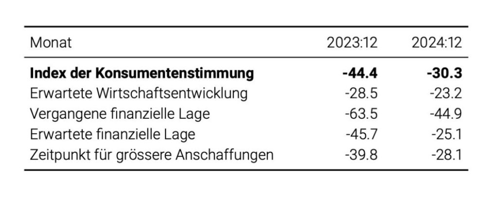 Teilindizes für Konsumentenstimmung laut Seco