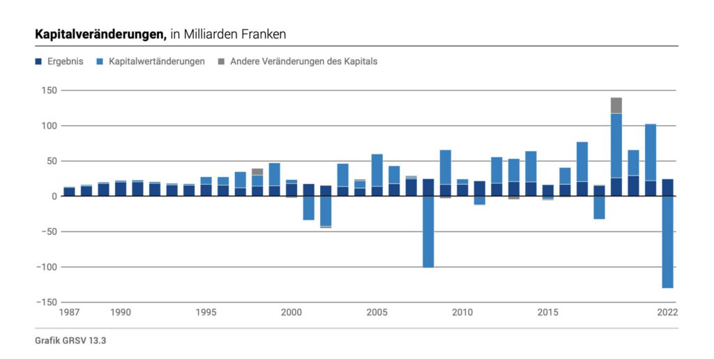 Kapitalveränderungen in Schweizer Sozialwerken