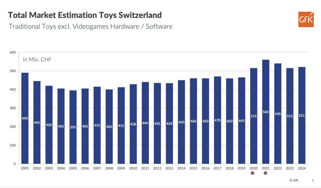 Entwicklung Spielwarenmarkt der Schweiz laut GfK