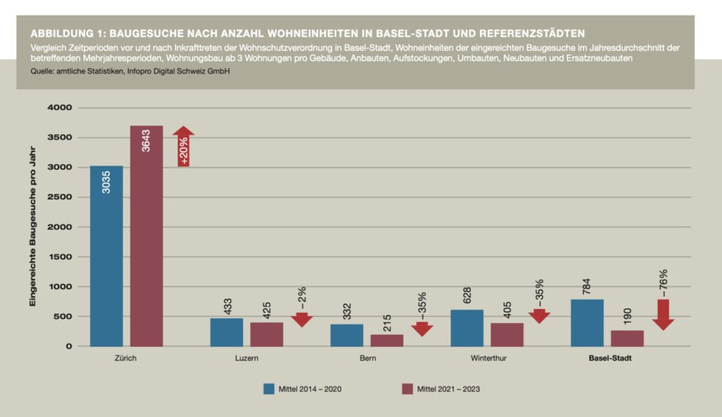 Anzahl Baugesuche in Referenzstädten