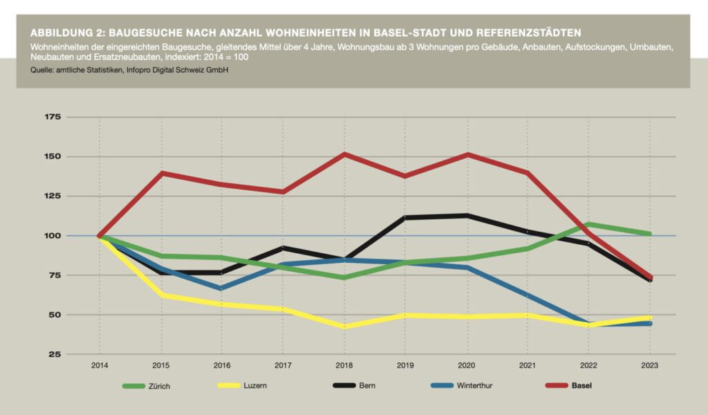 Indexierte Entwicklung bei Baugesuchen nach Wohneinheiten für verschiedene Städte