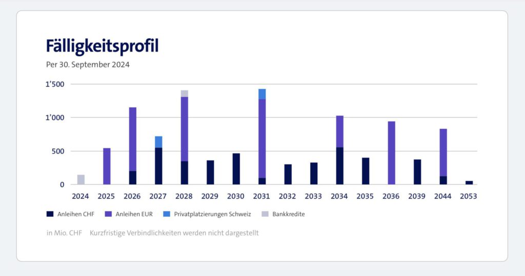 Fälligkeit von Anleihen der Swisscom