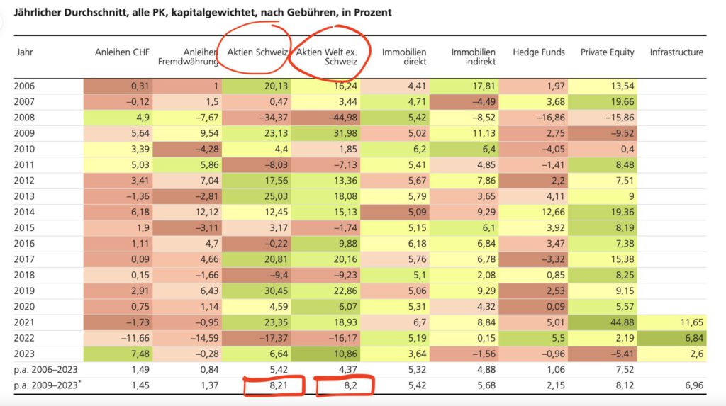 Anlagerenditen nach Gebühren je Asset-Klassen