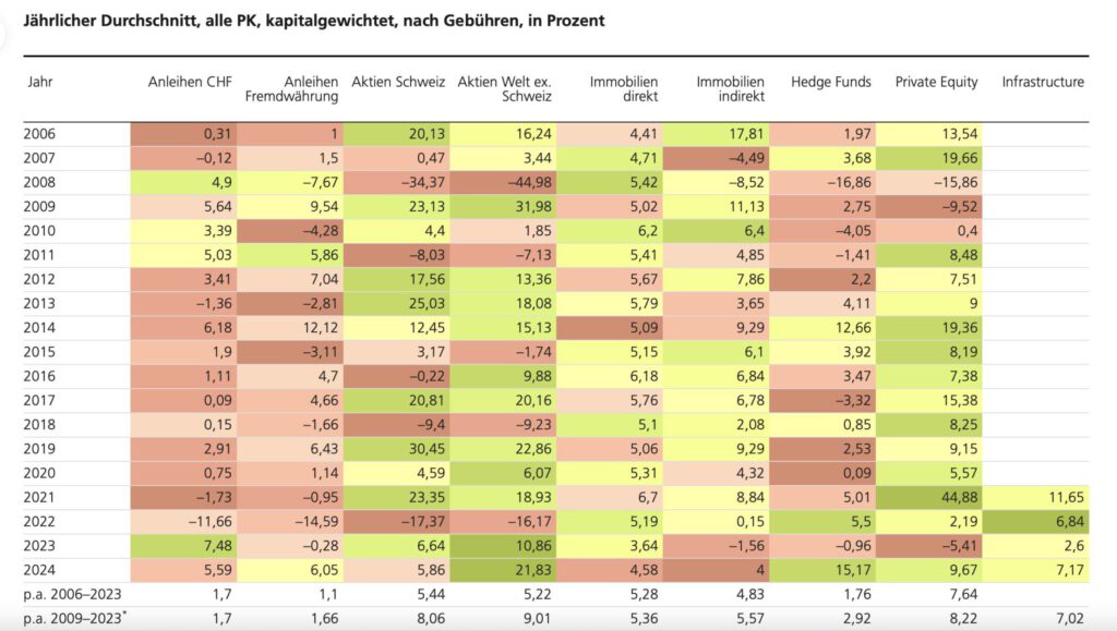 Renditen der Pensionskassen auf einzelne Assetklassen