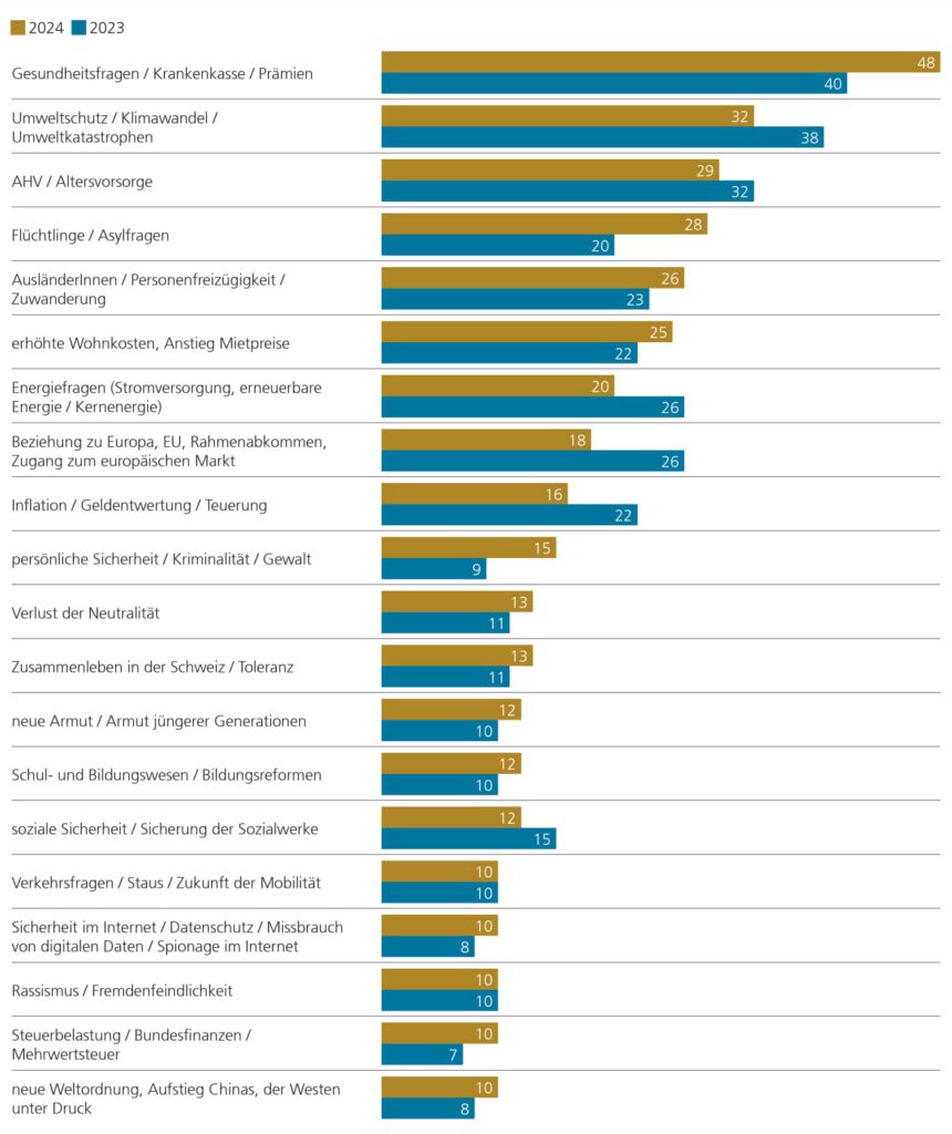 UBS-Sorgenbarometer 2024