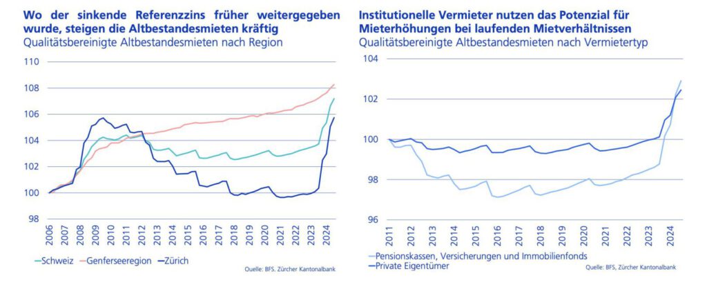 Analyse des Immobilienmarktes laut ZKB