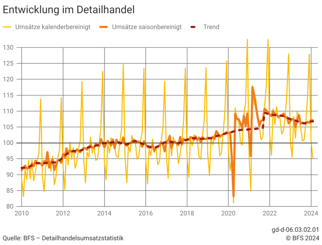 Umsatzentwicklung im Schweizer Detailhandel