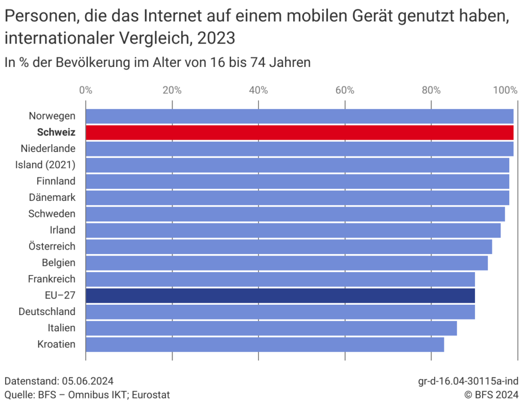 Internetnutzung auf Mobiltelefonen im internationalen Vergleich