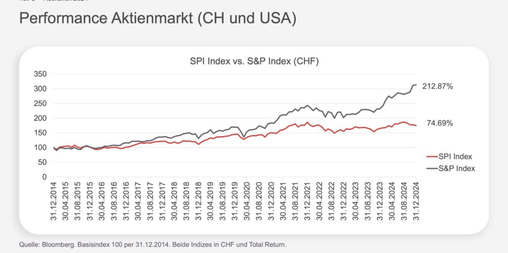 Compenswiss Performance-Vergleich