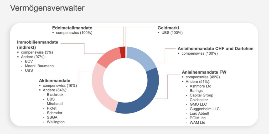 Compenswiss Verwaltung der Vermögen