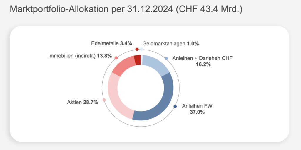 Compenswiss Portfolio-Aufteilung