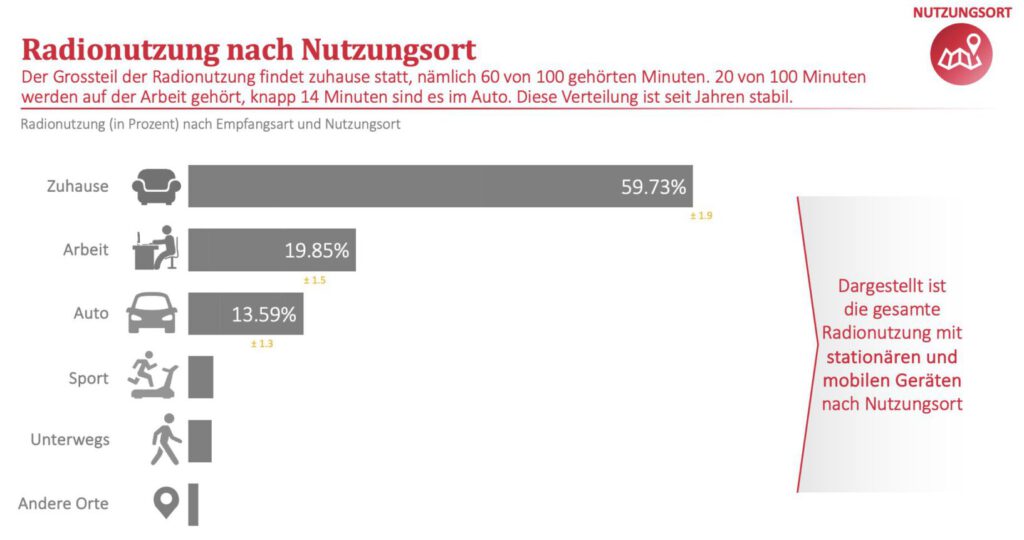 Radionutzung der Schweiz