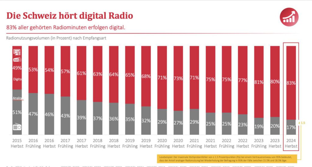 Radionutzung Schweiz laut Bakom