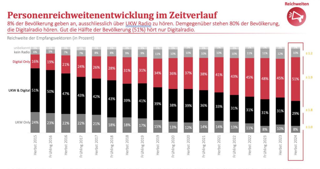 Reichweitenentwicklung beim Radioempfang der Schweiz laut Bakom