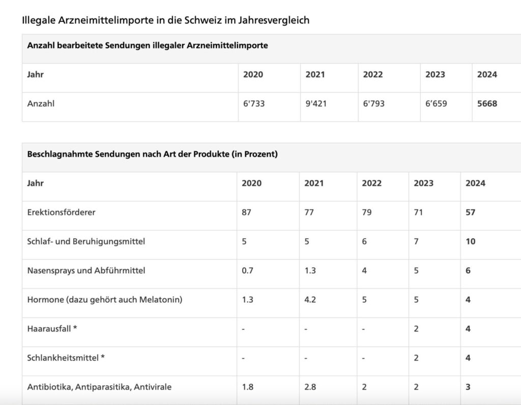 Illegale Arzneimittelimporte laut BAZG und Swissmedic