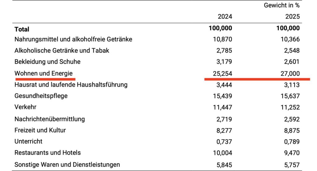 Warenkorbanteile laut BFS für die Inflationsmessung